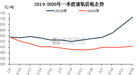 青島液氧--日最新液氧價格行情走勢